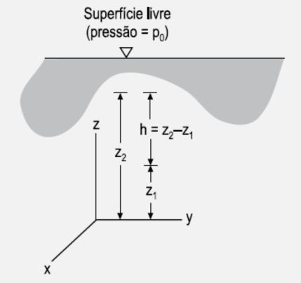 5 13 - A distribuição da pressão hidrostática p em função da altura h abaixo da superfície livre, conforme ilustrado na figura, considerando γ o peso específico do fluido envolvido e p 0 a pressão