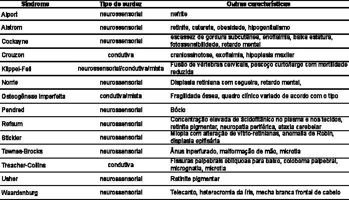 30 Quadro 1 - Síndromes Genéticas e DA Fonte: Dados básicos Silva e Duarte (1995). Elaborado pelo autor.