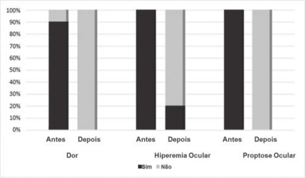 Os dados obtidos foram incluídos em planilhas e apresentados em forma descritiva em tabelas e gráficos.