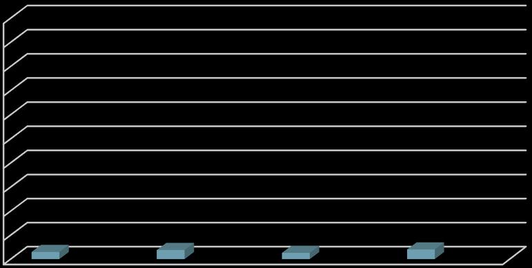 Incidência de Infecção X = Nºtotal de infecções paciente - dia X 1000 5,87 6,41 Incidência de Infecção 3,91 3,94