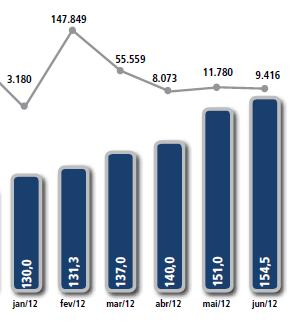 Evolução do Valor da Cota no Mercado e Volume Negociado (R$ mil) Evolução do Valor da Cota no Mercado E Volume Negociado (R$ mil) Resumo mês de junho 2012 Valor da Cota na Emissão - Dez/10 R$ 100.