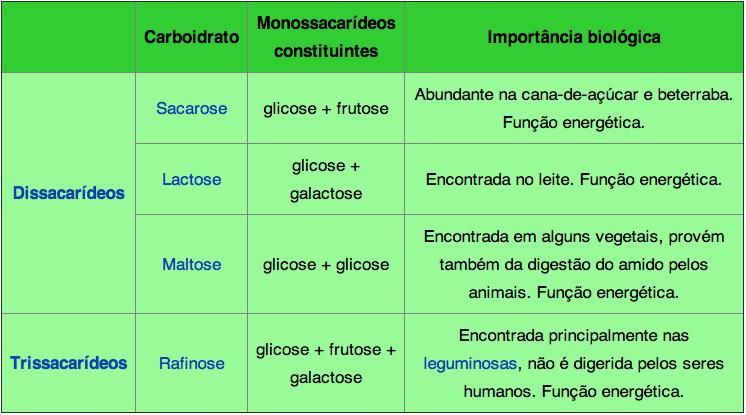 POLISSACARÍDEOS (GLICANOS) Intolerância