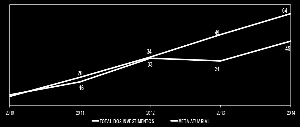 Rentabilidade Nominal Acumulada versus Meta