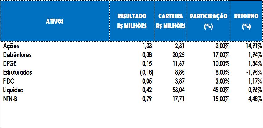 Carteira Multimercado Composição