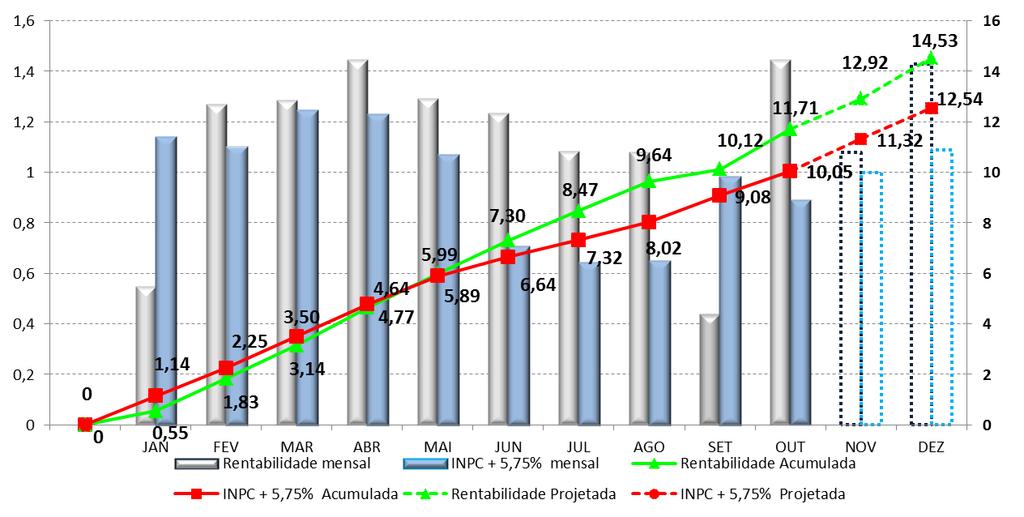 Rentabilidade dos Investimentos Plano BD