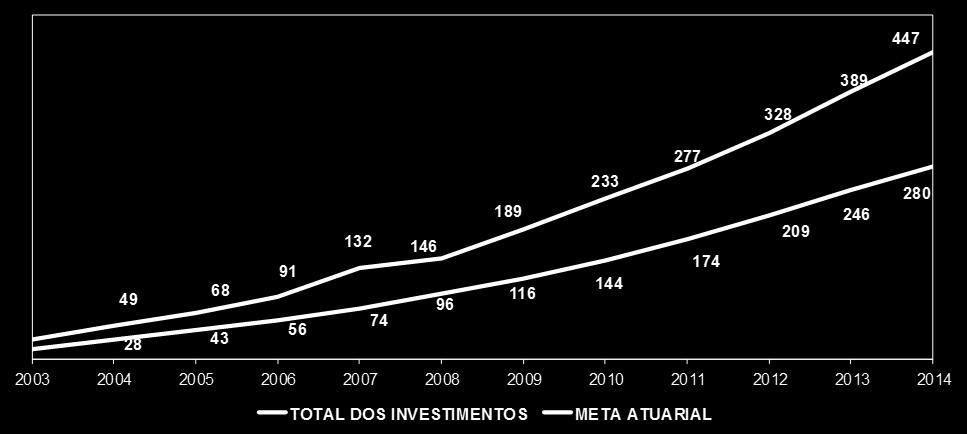 Atuarial: 2003-2014 %