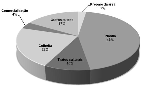 2 Estimativa do Custo de Produção de Trigo, Safra 2010, na Região Sul de Mato Grosso do Sul total, dos quais 44,1% são gastos com insumos, 15,1% com operações agrícolas e 7,1% com outros custos.