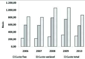 Estimativa do Custo de Produção de Trigo, Safra 2010, na Região Sul de Mato Grosso do Sul 3 Avaliação dos resultados A produtividade média esperada, conforme os sistemas de produção praticados na