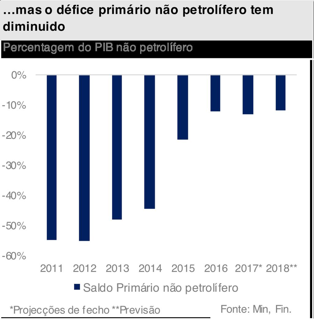 Note-se ainda assim, que esta se encontra completamente desfasada dos patamares do início da década (48,8% do PIB em 2011).