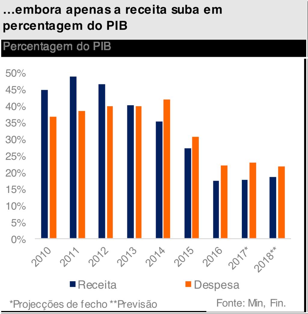 relativamente comparáveis (10,1% em receitas fiscais petrolíferas, versus 7,3% nos restantes impostos).