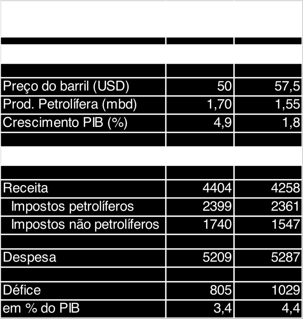 2 - No caso dos preços do petróleo, as autoridades assumem um preço médio de USD 50 para 2018, o que até agora se está a provar conservador, embora tal não fosse necessariamente a perspectiva na