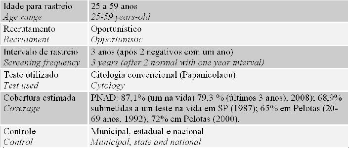 Programa Brasileiro (Brazilian National Program) Adaptado de IARC, 2005.