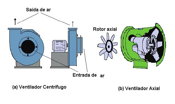 Revisão Bibliográfica 25 Fonte: Silva, (2000). Figura 1.8: Ventiladores centrífugos e axiais.