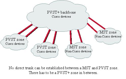 O padrão do 802.1Q é mais do que apenas um mecanismo de rotulação. Igualmente define uma instância de Spanning Tree original que seja executado no VLAN nativo para todos os VLAN na rede.