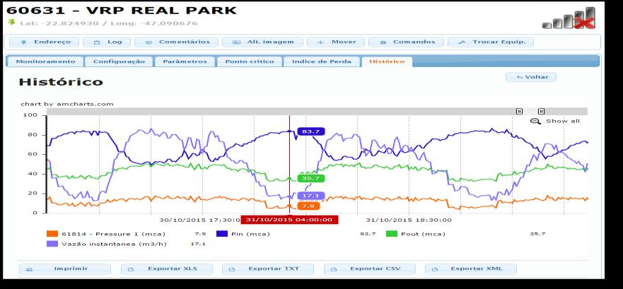 SOFTWARE Históricos O sistema VectorSys mantém o histórico dos parâmetros registrados pelos equipamentos em campo, permitindo