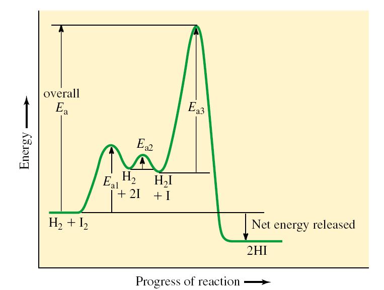 quando uma reação ocorre em várias etapas, cada etapa (reação elementar) tem sua própria