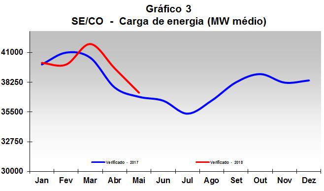 1.2. Subsistema Sudeste/Centro-Oeste Para o subsistema Sudeste/Centro-Oeste, a carga de energia verificada em maio/18 apresentou uma variação positiva de 1,0% em relação à carga verificada no mesmo