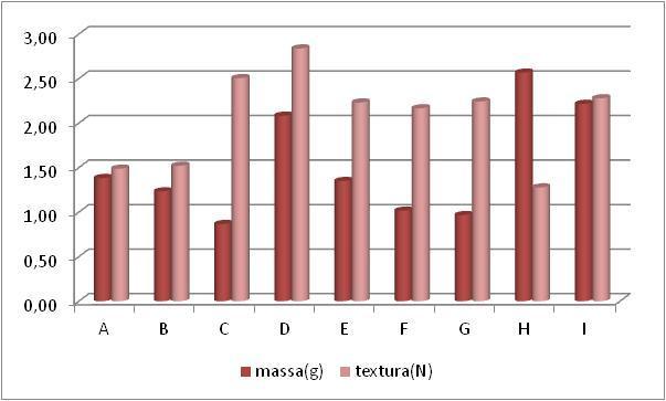 Figura 2 - Valores médios de massa