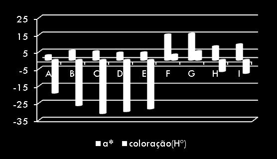 gráfica da cor L*, a*, b*para as