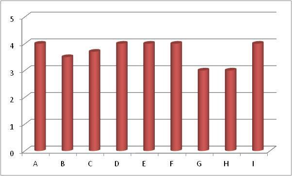 Figura 6 - Perfil sensorial resultante da análise organolética das espécies estudadas oriundas de 3