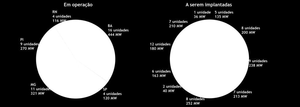 Fonte: BIG/ANEEL Acesso em 11/06/2018 Usinas
