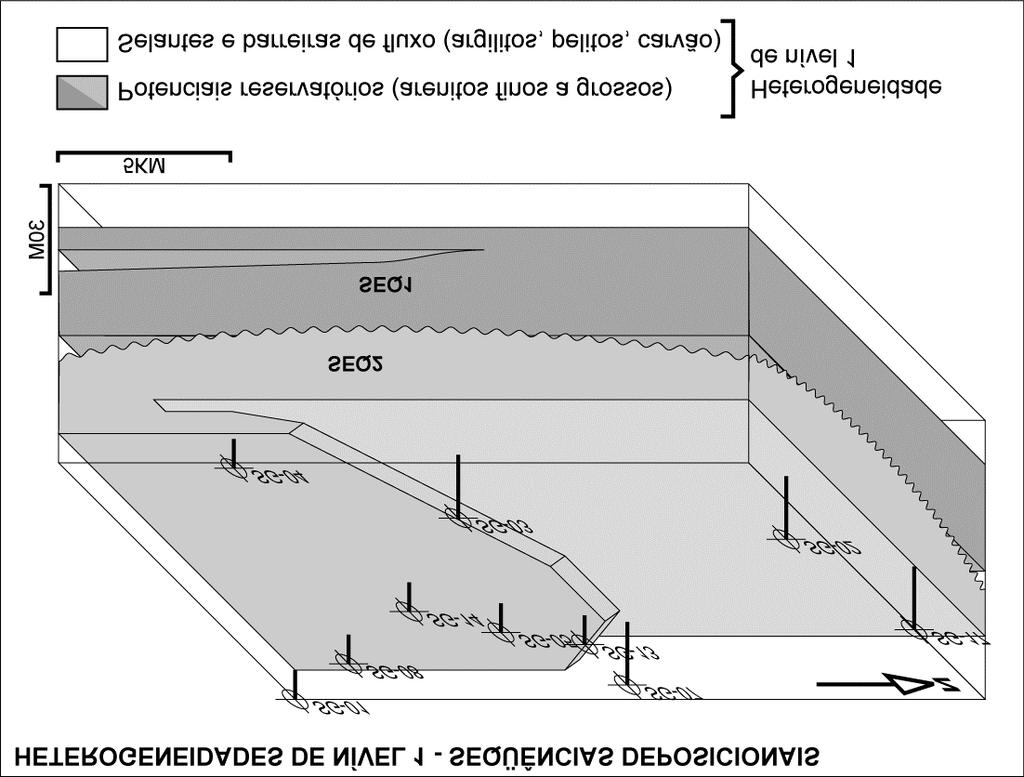 Heterogeneidade de nível 1 Seqüências Deposicionais ocorre delimitando como principais alvos para reservatórios ambas as Seqüências 1 e 2, porém cada seqüência deposicional com uma geometria