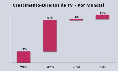 Evolução dos Direitos de TV Os direitos de TV da Copa de 2002 foram de US$ 991 milhões. Na Copa da 2010 já estavam em US$ 2,4 bilhões.