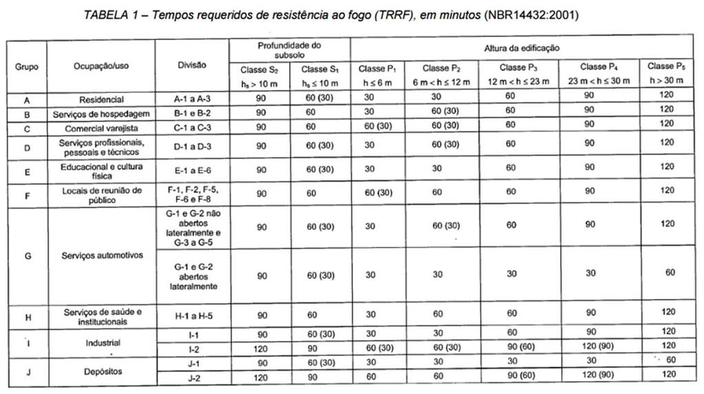 ABNT NBR 14432 Exigências de resistência ao fogo de elementos construtivos de edificações - Procedimento Estruturais e de compartimentação colapso, estanqueidade e isolamento: fuga, segurança para