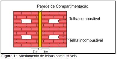 5.2.4 Independente do atendimento da IT 10, telhas translúcidas combustíveis não podem ser instaladas de modo contínuo, devendo: a.