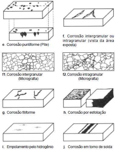 2.1. Corrosão Uniforme A corrosão uniforme processa-se em toda a extensão da superfície (Figura 1b), de modo a ocorrer perda uniforme de espessura.