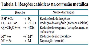 Figura 15 Formação de íons ferrosos (Fe++) na corrosão do ferro em ácido clorídrico.