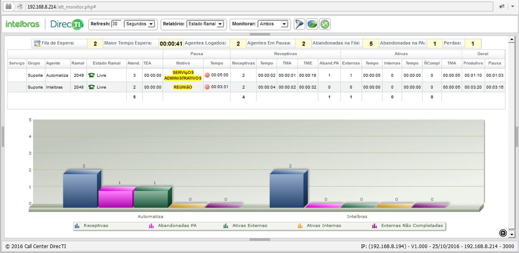 Tela de monitoramento Maior tempo espera: ligação com maior tempo em espera. Agentes logados: quantidade de atendentes logados no software DirecTI Cliente.