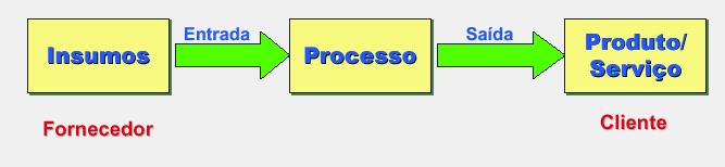 Objetivo de um Processo Produzir um