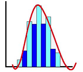 Distribuição Normal Um histograma representa a distribuição dos resultados observados em uma amostra ; a curva sobreposta sobre o histograma