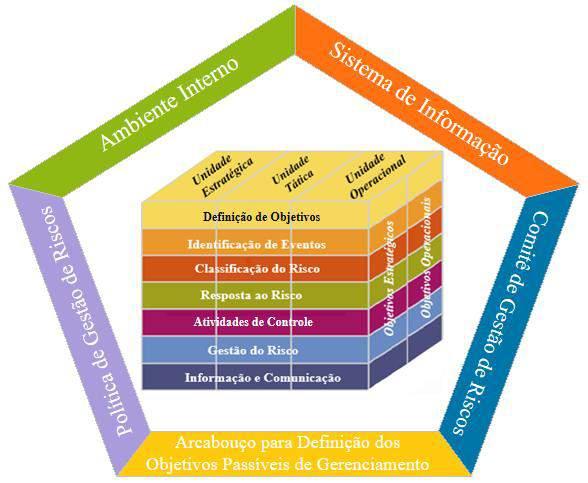 5 1. Sobre o GERIFES.net O Sistema de Gestão de Riscos em Instituições Federais de Ensino Superior (GERIFES.