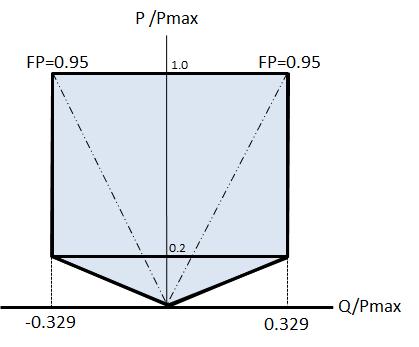 Utilização como Recursos Adicional para Controle de Tensão em Período Noturno (P= 0 MW) Faixa de potência reativa no ponto de conexão (Submódulo 3.