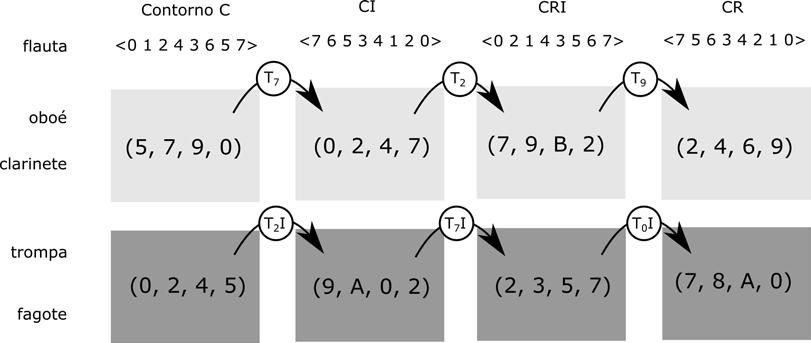 Foi aplicada então a filtragem e conversão do trecho tonal através do conjunto dissonante e suas transposições (o critério de escolha das transposições foi preservar ao máximo as alturas originais da