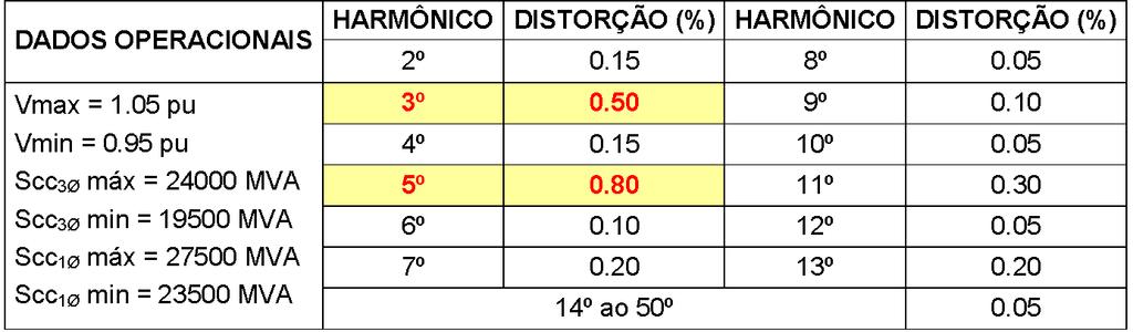 2 ASPECTOS DA ESPECIFICAÇÃO TÉCNICAT ALÉM M DISSO, PARA SE OBTER UM FILTRO MAIS ROBUSTO, EM TERMOS DE RATING,, FORAM ESPECIFICADOS OS ÍNDICES DE DISTORÇÃO HARMÔNICA NO BARRAMENTO DE IBIÚNA 345 kv,