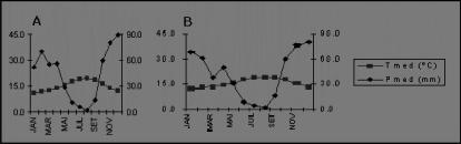 registando-se em ambas as regiões 20 dias anuais de chuva com valores acima dos 10 mm (Inverno et al., 1993), registando-se valores de 700 mm/ano no extremo NE da região (Costa, 1989).