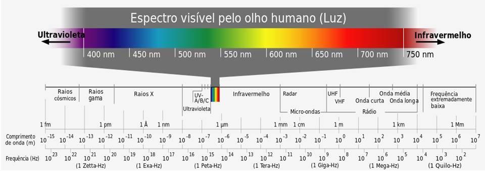 Figura 1: Espectro visível pelo olho humano. Fonte: https://pt.wikipedia.org/wiki/laser. Acesso em 20 de junho de 2018.