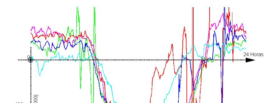 Variação do fluxo de CO₂ ao longo das 24 horas nos 5