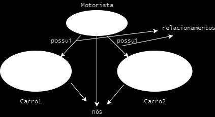propriedade de um nó corresponde um atributo e a relação entre entidades corresponde a uma aresta (KAUR; RANI, 2013).