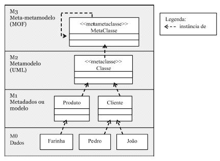 2.2. Desenvolvimento de software dirigido por modelos 47 Figura 6 Principais elementos do MDE (LUCRÉDIO, 2009) outro, ou seja, um modelo deve estar em conformidade com o metamodelo (GRONBACK, 2009).