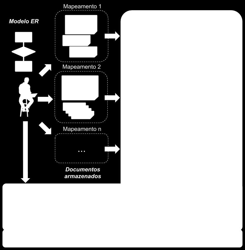 dos outros dois modelos, formalizando assim o mapeamento (MAP) entre entidades e relacionamentos com os documentos armazenados; 3.