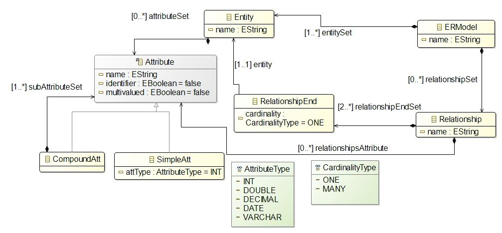 3.2. Metamodelos 75 definidos três metamodelos de modo a capturar os pontos comuns e variáveis do dominio, e definir a estrutura dos modelos que podem ser criados.