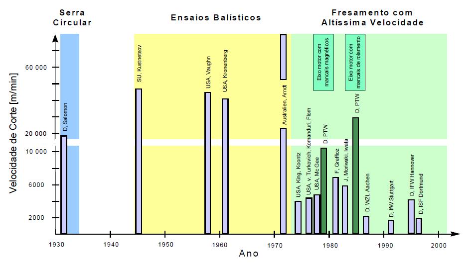 15 Somente a partir da década de 1980, com a evolução dos equipamentos e ferramentas é que se tornou possível a aplicação da técnica HSM na produção de peças manufaturadas por fresamento.