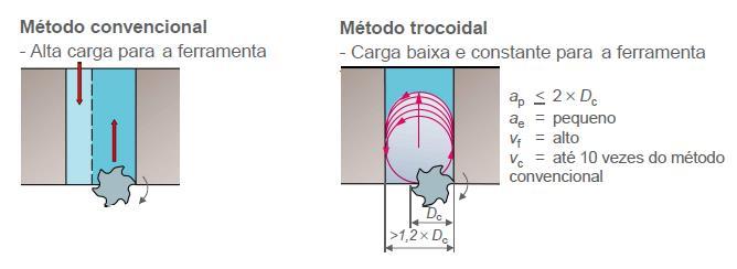 26 Figura 16: Usinagem Convencional e Trocoidal. Fonte: SANDVIK (2000).