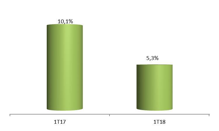 A margem líquida foi de 5,3% no período, com queda de 48% em relação à