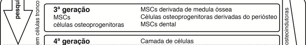 15 4. REVISÃO DE LITERATURA A terapia regenerativa óssea foi dividida em cinco gerações (Figura 1), baseada originalmente sobre o uso de arcabouços.