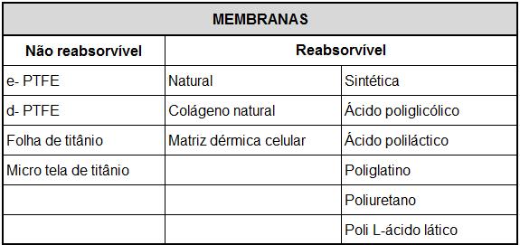 23 Quadro 1: Membranas utilizadas para procedimentos em ROG Fonte: Adaptado de Benic e Hammerle (2014) 4.2.1 ROG com membranas não reabsorvíveis As membranas de politetrafluoretileno expandido